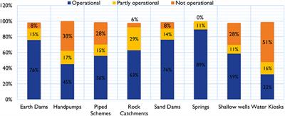 Water policy, politics, and practice: The case of Kitui County, Kenya